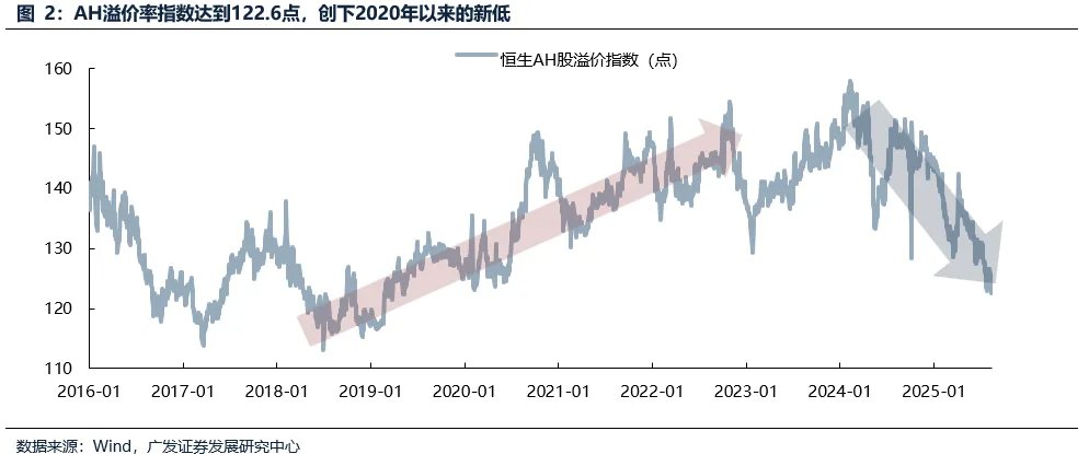 广发证券：为什么A股走势强于港股，但AH溢价率反而创下2020年以来的新低？