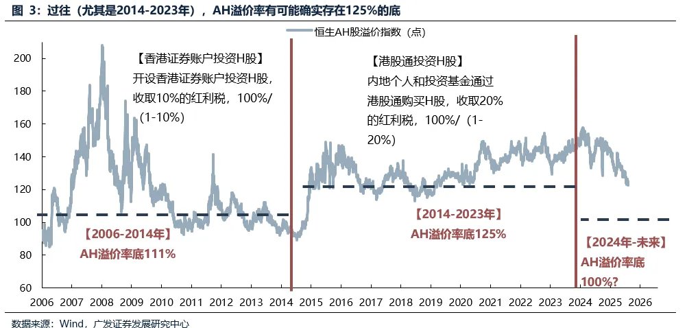 广发证券：为什么A股走势强于港股，但AH溢价率反而创下2020年以来的新低？