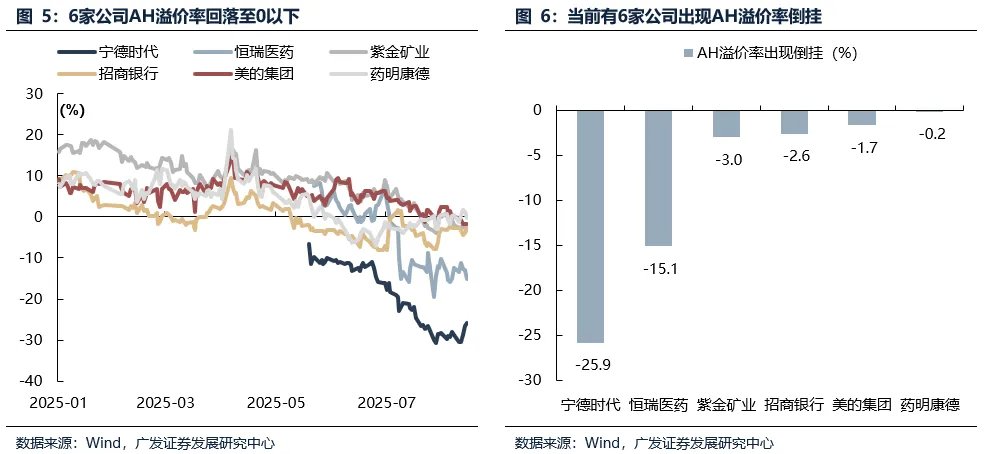 广发证券：为什么A股走势强于港股，但AH溢价率反而创下2020年以来的新低？