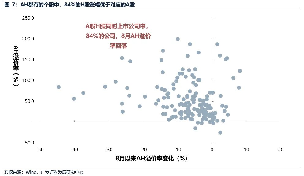 广发证券：为什么A股走势强于港股，但AH溢价率反而创下2020年以来的新低？