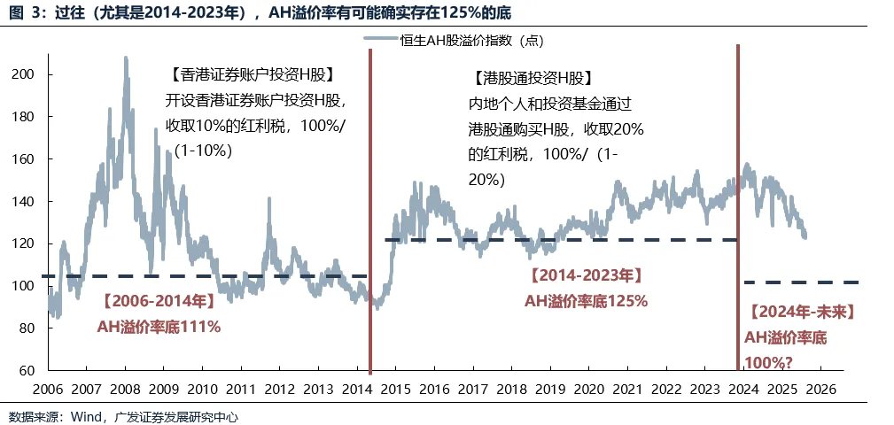 广发证券：为什么A股走势强于港股，但AH溢价率反而创下2020年以来的新低？