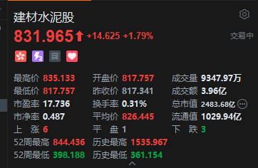 港股建材水泥股多数上扬，东吴水泥大涨超22%，水泥需求有望逐渐恢复