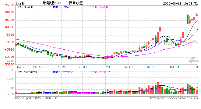 开盘|国内期货主力合约涨跌互现 碳酸锂涨超3%