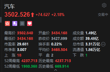港股汽车股拉升走强 长城汽车涨超10% 汽车行业下半年行情已开始提前演绎