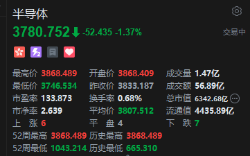 港股半导体板块走弱，华虹半导体盘中一度跌超10%