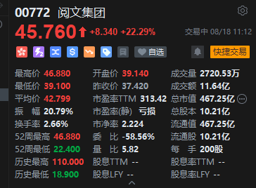 与《王者荣耀》合作！阅文集团飙升超22%，股价创2023年3月以来新高
