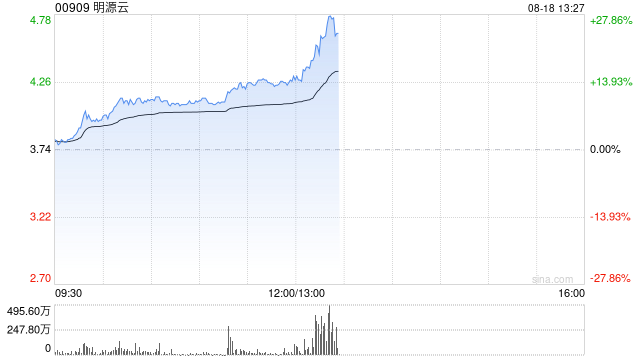 明源云午前涨超14% 高盛称其上半年盈利超出预期