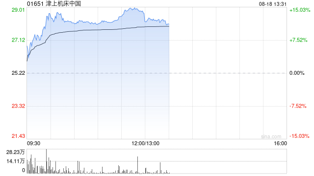机器人概念股涨幅居前 津上机床中国涨超12%力劲科技涨超5%