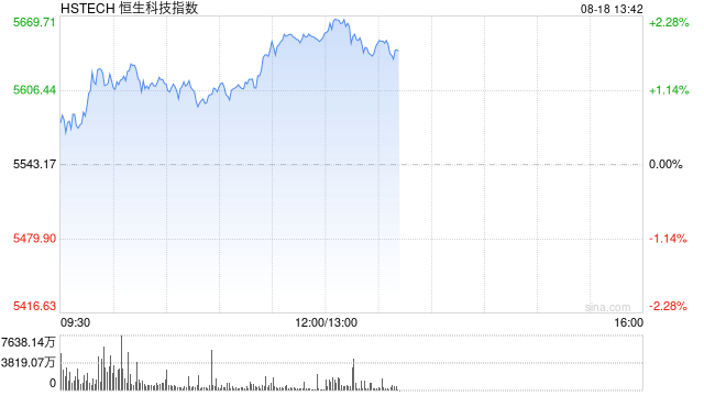 港股三大指数涨幅进一步扩大，恒生科技指数涨超2%，蔚来涨超8%