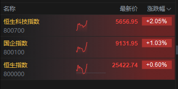 港股三大指数涨幅进一步扩大，恒生科技指数涨超2%，蔚来涨超8%