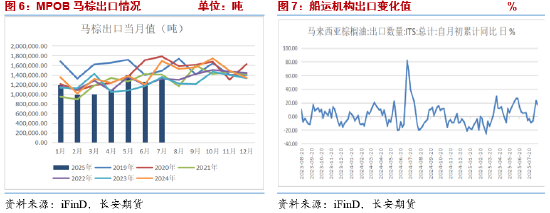 长安期货胡心阁：消息面与基本面多重利好叠加，油脂多头趋势或有延续