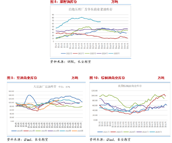 长安期货胡心阁：消息面与基本面多重利好叠加，油脂多头趋势或有延续