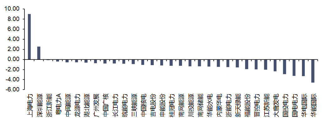 【信达能源】电力天然气周报：长江电力延续高分红承诺，7月份我国天然气产量同比增长7.4%