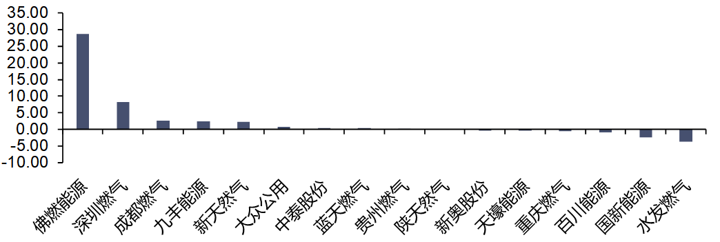 【信达能源】电力天然气周报：长江电力延续高分红承诺，7月份我国天然气产量同比增长7.4%