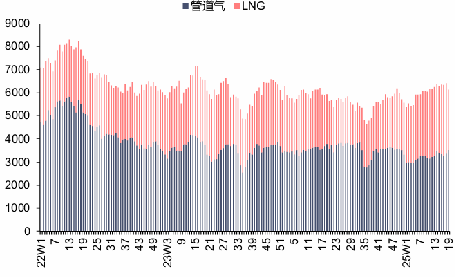 【信达能源】电力天然气周报：长江电力延续高分红承诺，7月份我国天然气产量同比增长7.4%