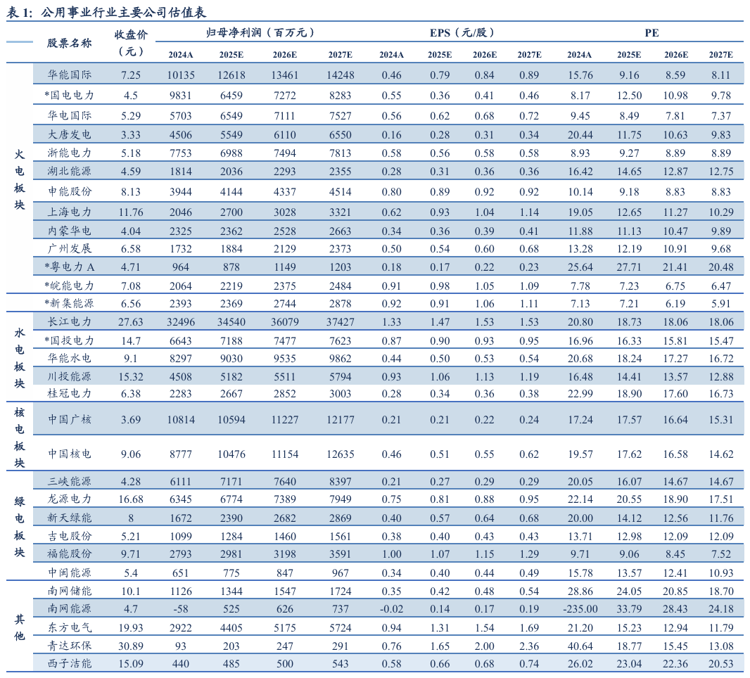 【信达能源】电力天然气周报：长江电力延续高分红承诺，7月份我国天然气产量同比增长7.4%