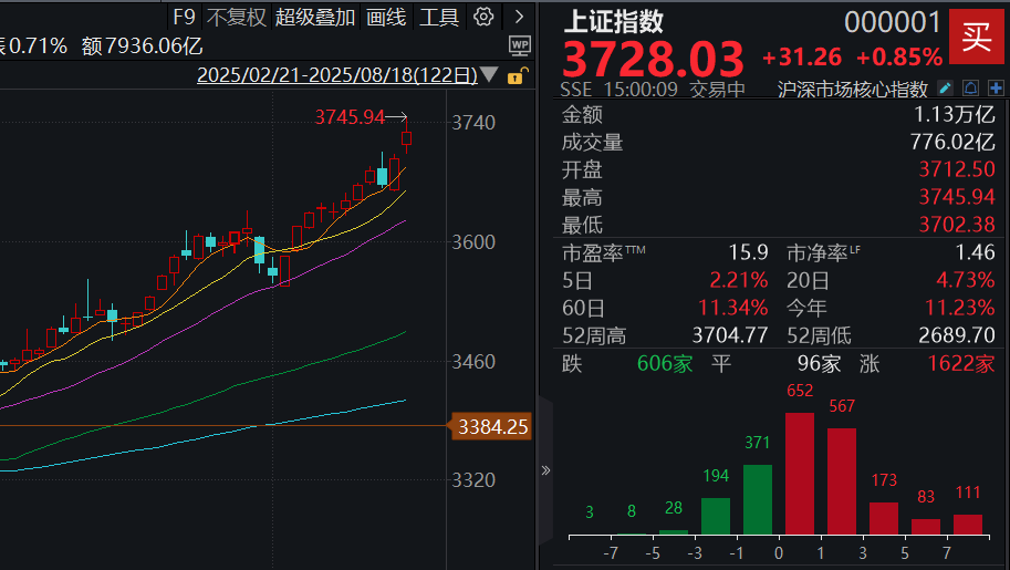 收盘丨沪指创近十年新高，两市成交额2.76万亿，A股市值首次突破百万亿