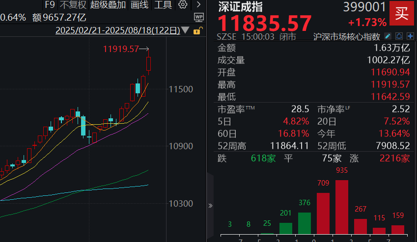 收盘丨沪指创近十年新高，两市成交额2.76万亿，A股市值首次突破百万亿