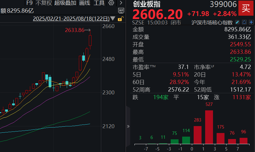 收盘丨沪指创近十年新高，两市成交额2.76万亿，A股市值首次突破百万亿