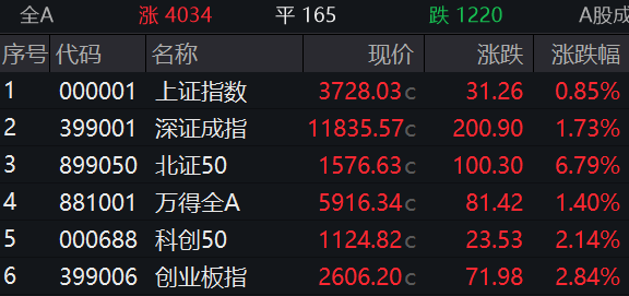 收盘丨沪指创近十年新高，两市成交额2.76万亿，A股市值首次突破百万亿