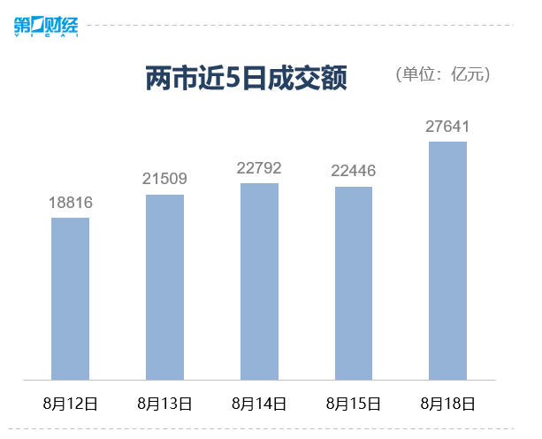 收盘丨沪指创近十年新高，两市成交额2.76万亿，A股市值首次突破百万亿