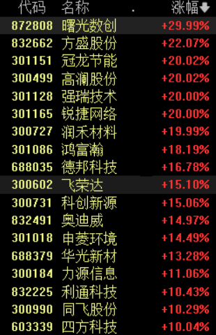 收盘丨沪指创近十年新高，两市成交额2.76万亿，A股市值首次突破百万亿