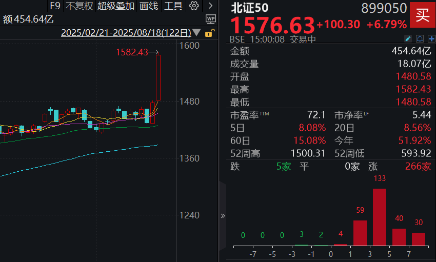 收盘丨沪指创近十年新高，两市成交额2.76万亿，A股市值首次突破百万亿