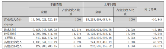 东方雨虹财务违规，牵出实控人资金危机
