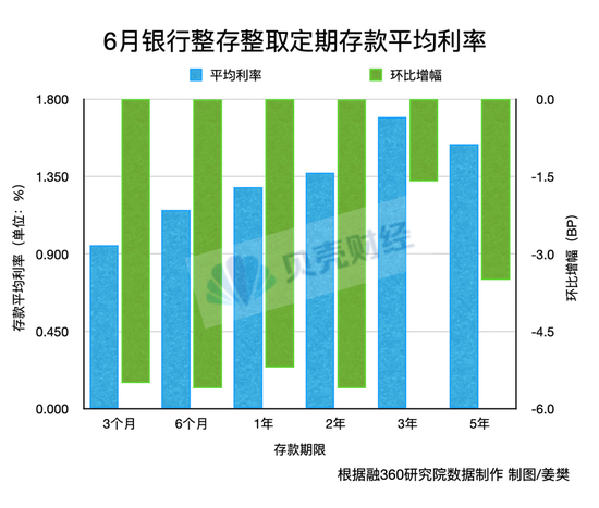 银行存款不香了？7月这类存款新增大幅上涨 资金正加速入市