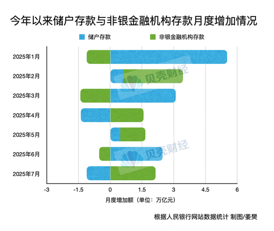 银行存款不香了？7月这类存款新增大幅上涨 资金正加速入市