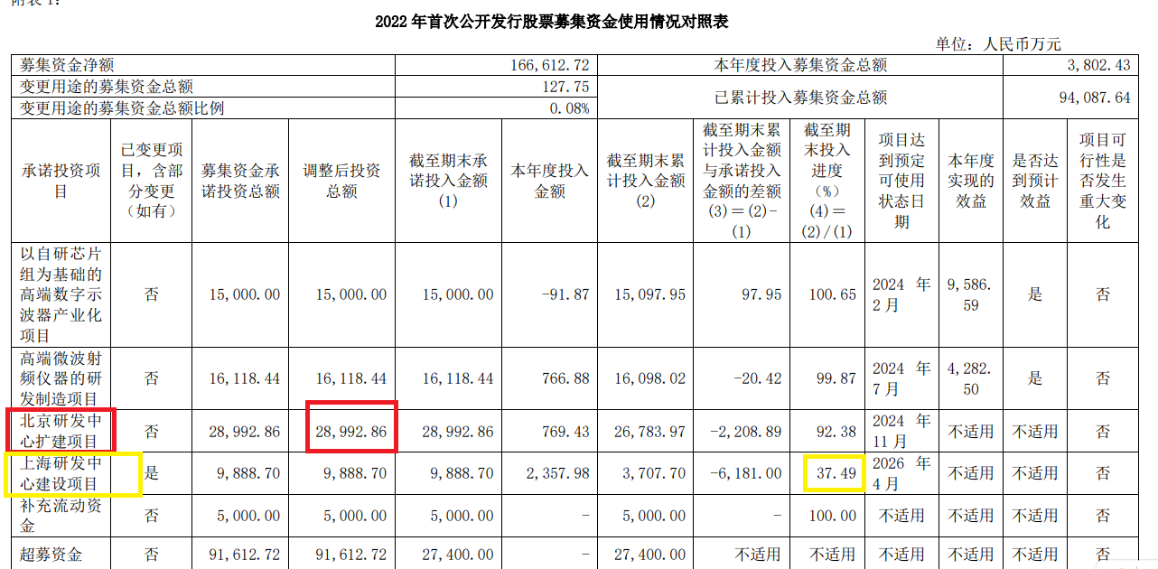 普源精电账面趴着22亿元资金仍要港股IPO A股上市三年频繁募资超24亿 在北京建两个研发中心疑似重复募投