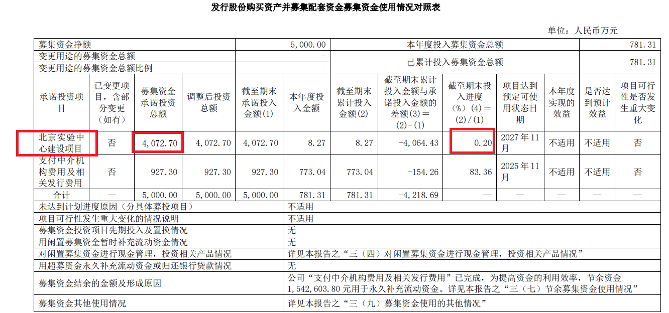 普源精电账面趴着22亿元资金仍要港股IPO A股上市三年频繁募资超24亿 在北京建两个研发中心疑似重复募投