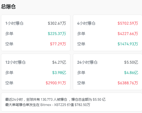 全线重挫！超13万人爆仓，关税，传来大消息！