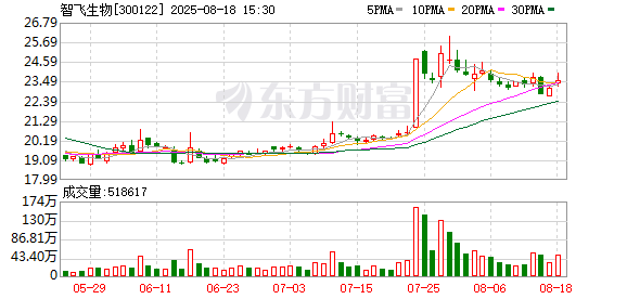智飞生物上半年净利亏损5.97亿元，同比由盈转亏