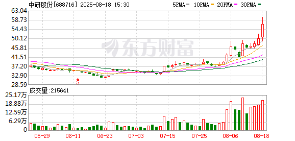 中研股份龙虎榜数据（8月18日）