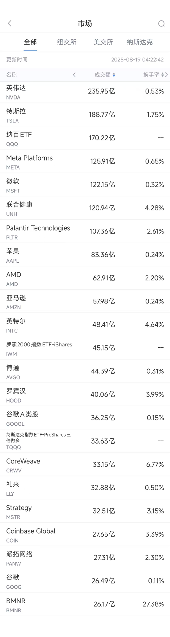 8月18日美股成交额前20：Meta旗下AI业务半年四次重组