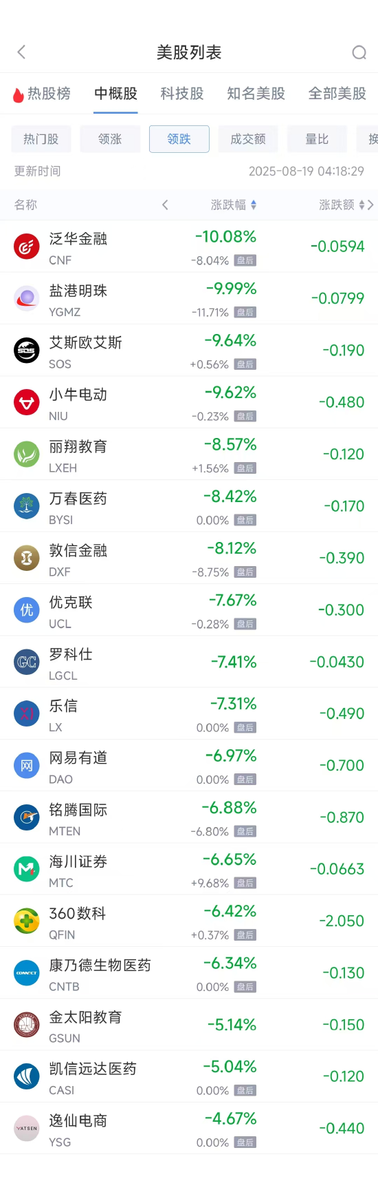 周一热门中概股涨跌不一 台积电涨1.04%，拼多多跌0.51%