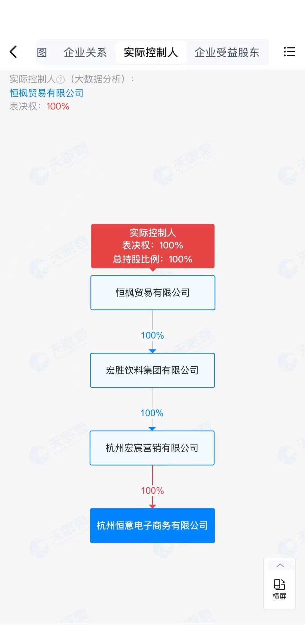 天猫同源康食品专营店关闭，娃哈哈天猫京东旗舰店均由宗馥莉旗下公司运营