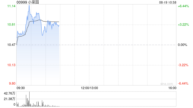 小菜园盘中涨超5% 中期权益股东应占溢利同比增加35.7%