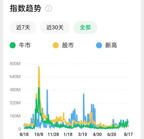 沪指十年新高后众生相：有人等“倒车接人”，有人“解套离场”，有人“积极入市”