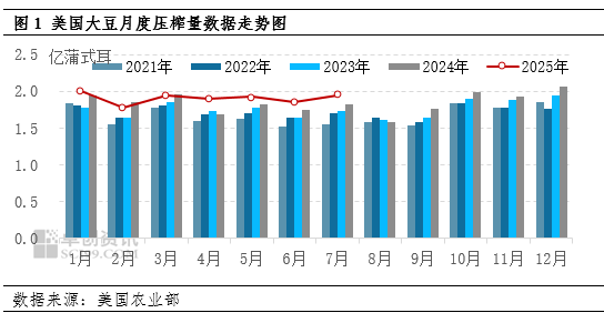 卓创资讯：美豆需求端迎来利多 国内豆粕需求不佳