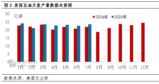 卓创资讯：美豆需求端迎来利多 国内豆粕需求不佳