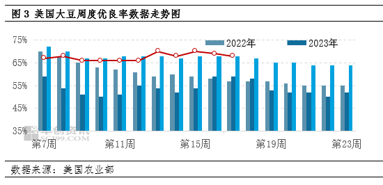 卓创资讯：美豆需求端迎来利多 国内豆粕需求不佳