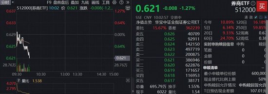 牛市歇脚，“旗手”倒车接人？顶流券商ETF（512000）跌逾1%，资金单日狂买11亿元