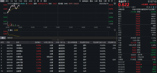 茅台“黄小西”开席，白酒股集体赴宴！食品ETF（515710）盘中涨近1%，低位布局正当时？