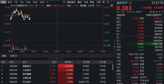 医疗、制药活跃！医疗ETF（512170）年内新高，福瑞股份20CM两连板！创新药续涨，场内唯一药ETF上市新高
