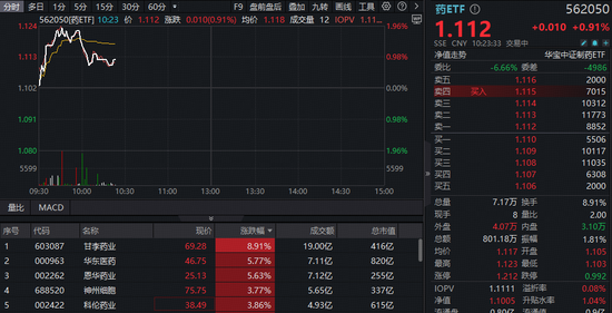 医疗、制药活跃！医疗ETF（512170）年内新高，福瑞股份20CM两连板！创新药续涨，场内唯一药ETF上市新高