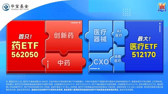 医疗、制药活跃！医疗ETF（512170）年内新高，福瑞股份20CM两连板！创新药续涨，场内唯一药ETF上市新高