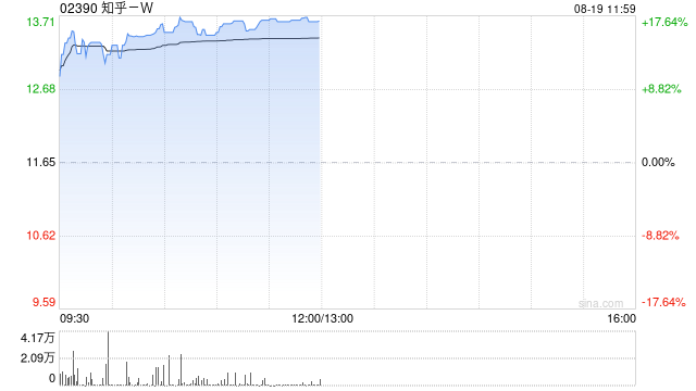 港股AI概念走强，知乎涨超16%