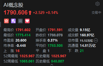 港股AI概念走强，知乎涨超16%